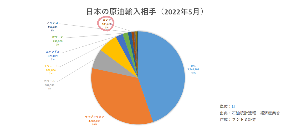 イメージ：日本の原油輸入相手（2022年5月）