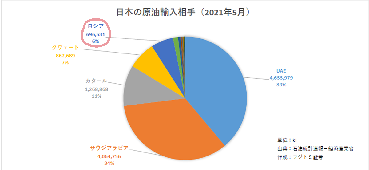 イメージ：日本の原油輸入相手（2021年5月）