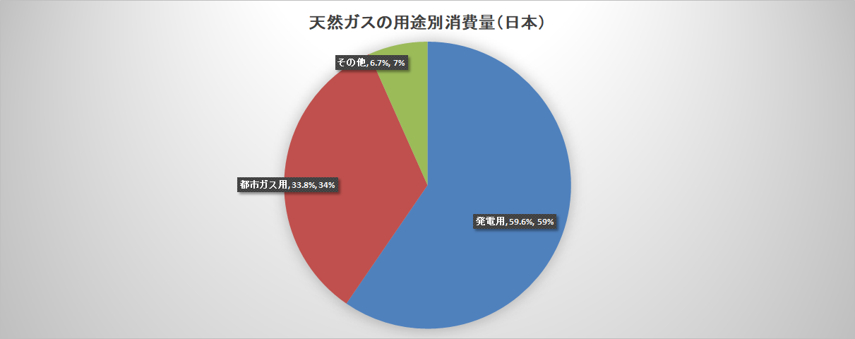 日本の用途別天然ガス使用量